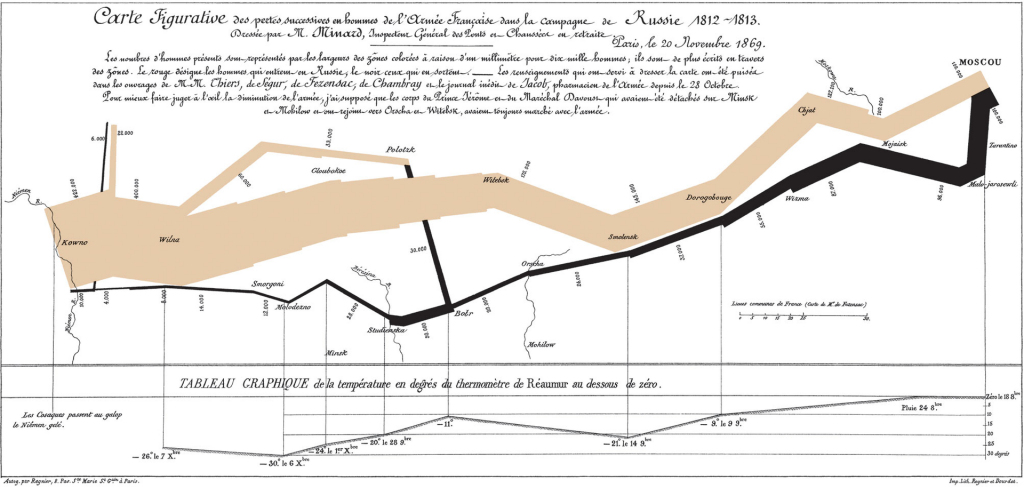 Minard's March to Moscow